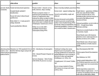 The “7 Up” Intersectionality Life Grid: A Tool for Reflexive Practice